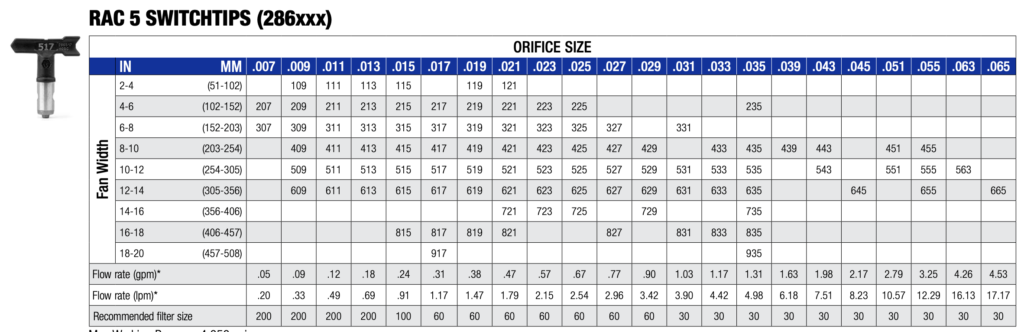 GRACO Rac 5 Switch TIP